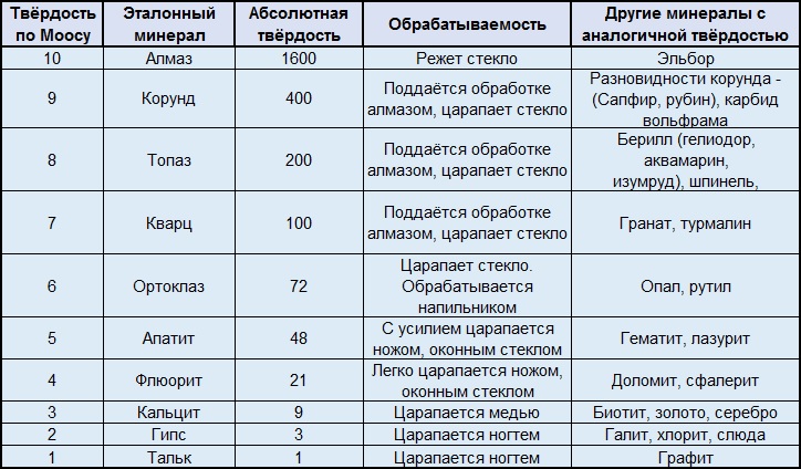 Какой твердостью. Твердость стекла по шкале Роквелла. Твердость керамики по Роквеллу. Шкала твёрдости минералов таблица. Таблица твёрдости минералов по Моосу.